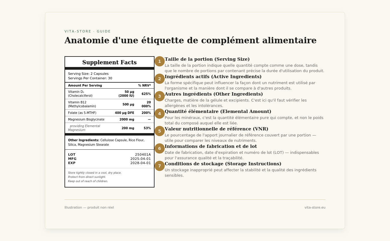 Infographie expliquant les différentes parties de l'étiquette d'un complément alimentaire, notamment le tableau Supplement Facts, la portion recommandée, les ingrédients actifs, la VNR, le numéro de lot, la date de fabrication, la date d'expiration et les conditions de conservation.